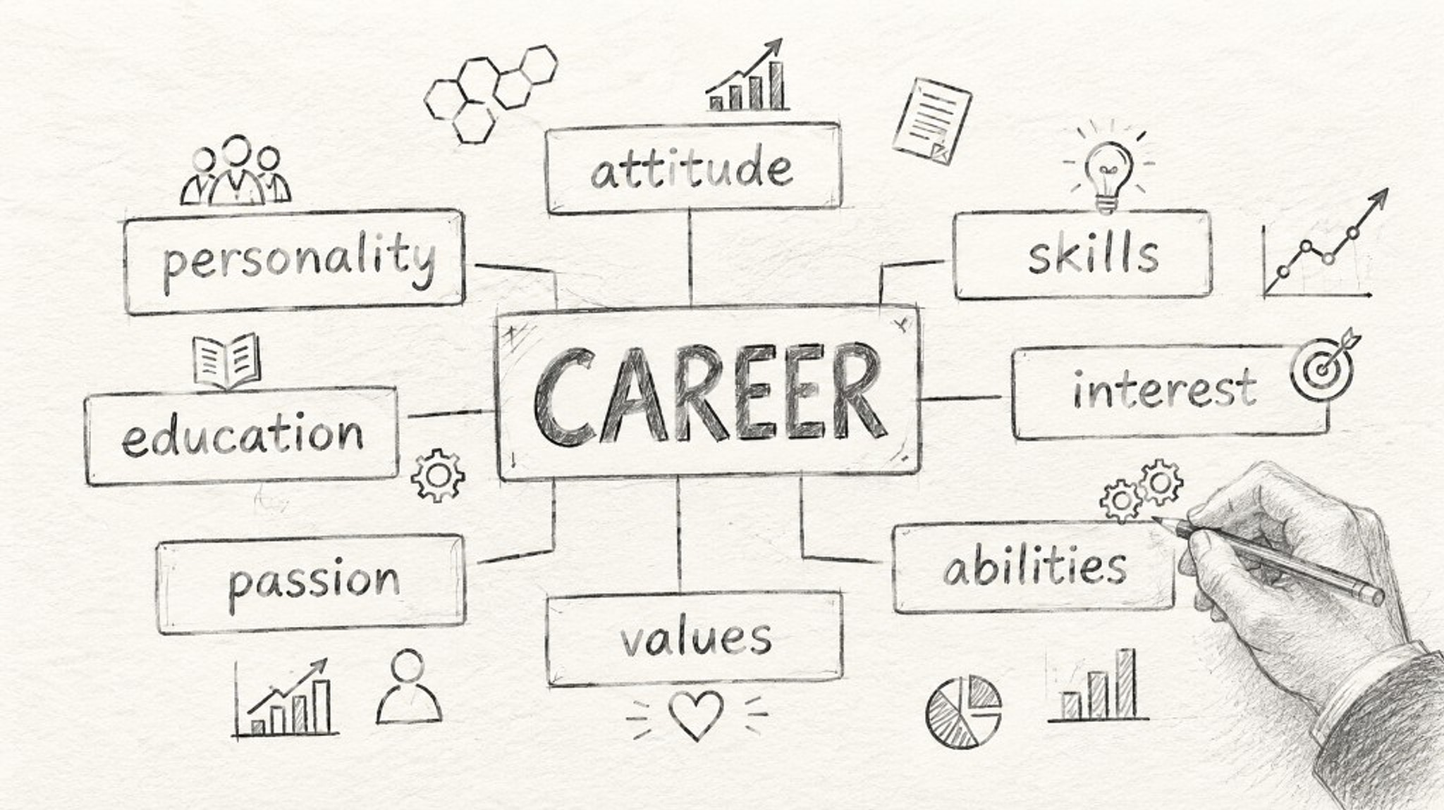 A hand-drawn career map linking skills, education, passion, values, interest, and abilities.